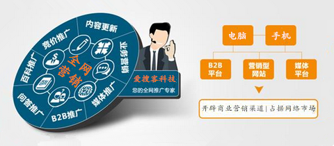 企業(yè)在進(jìn)行全網(wǎng)營(yíng)銷(xiāo)推廣的第一步是要怎么做?  　　